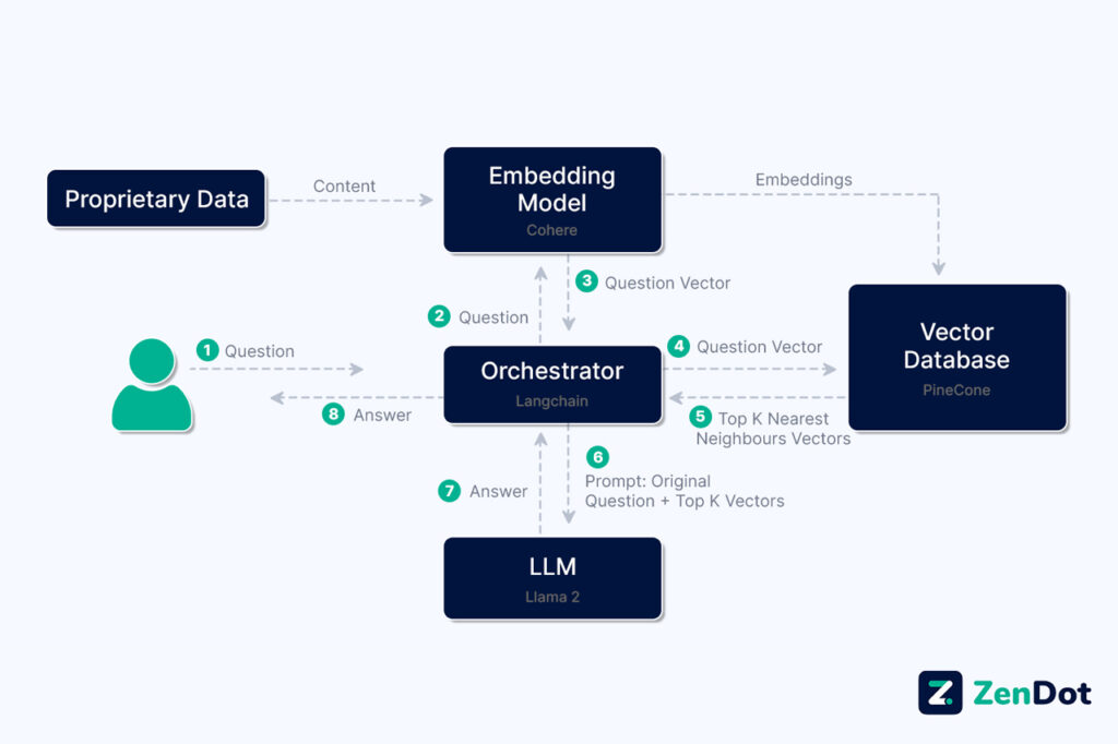 Vidur AI Chatbot Data Flow - ZenDot